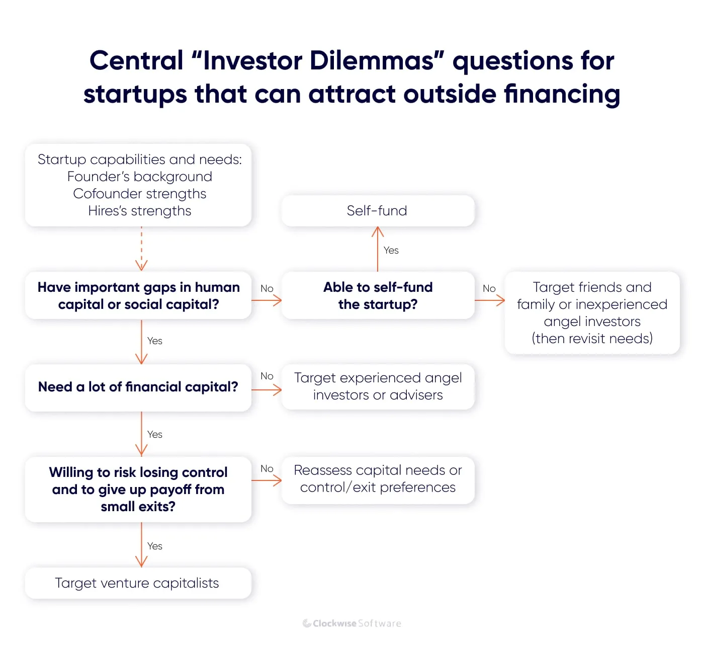 investor dilemmas question