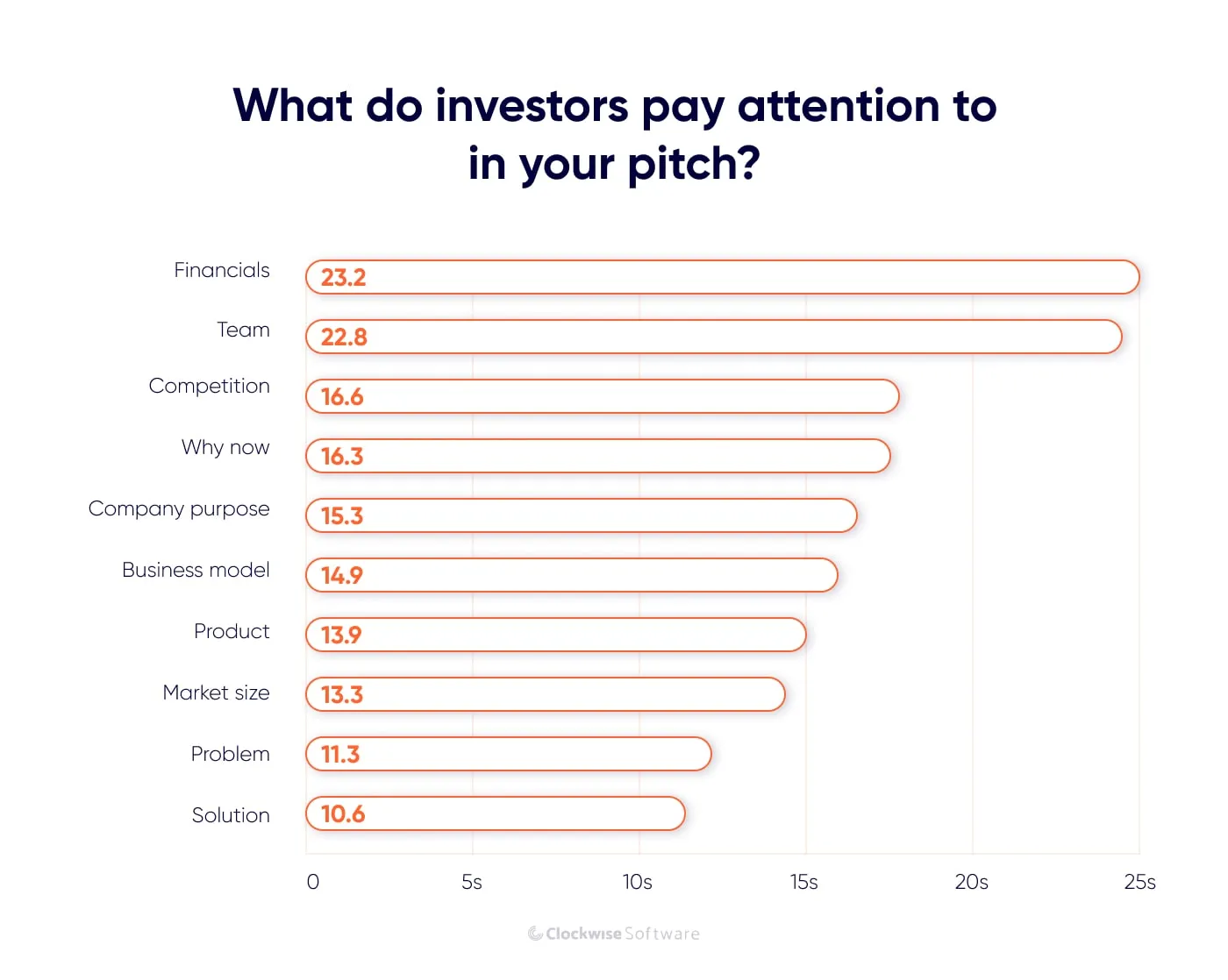 what do investors pay attention to in your pitch