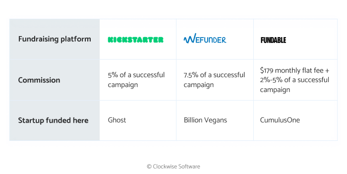 Top crowdfunding platforms in review