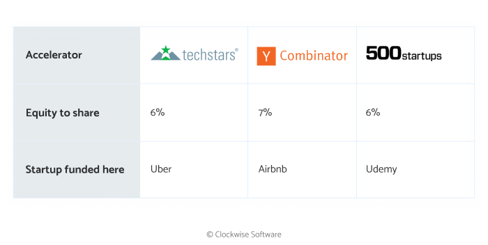 Top startup accelerators in review