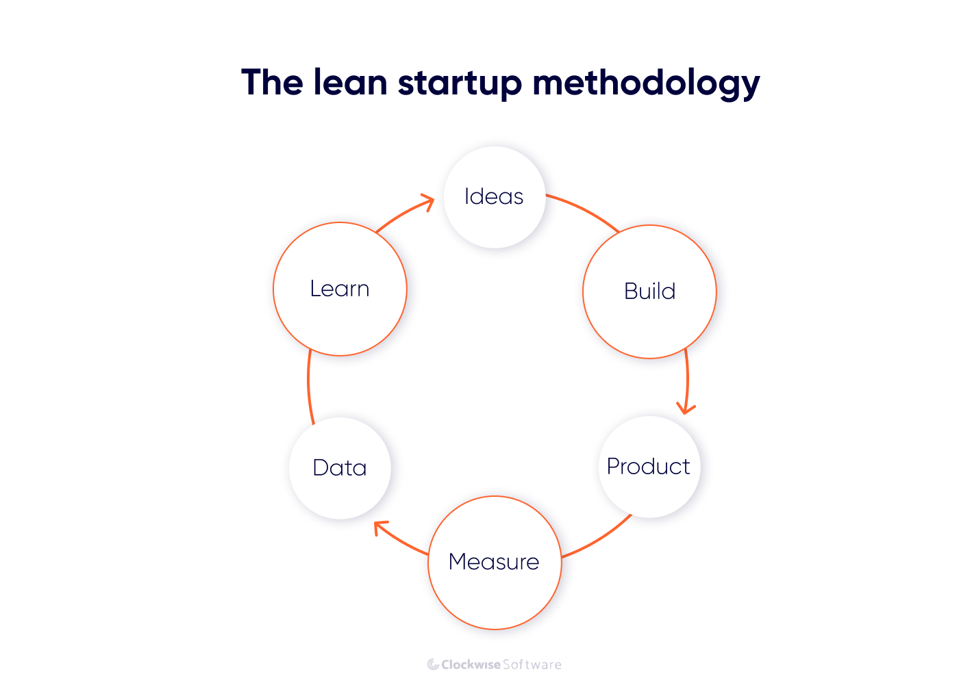 lean startup methology