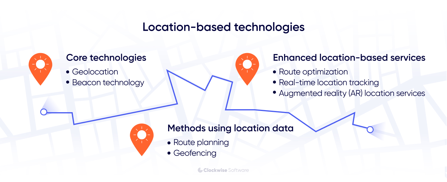 location-based technologies