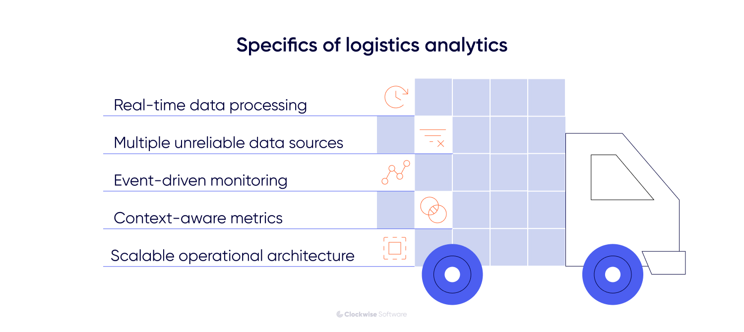 Infographic showing key specifics of logistics analytics including real-time data processing, multiple unreliable data sources, event-driven monitoring, context-aware metrics, and scalable operational architecture, illustrated with a delivery truck and data grid.