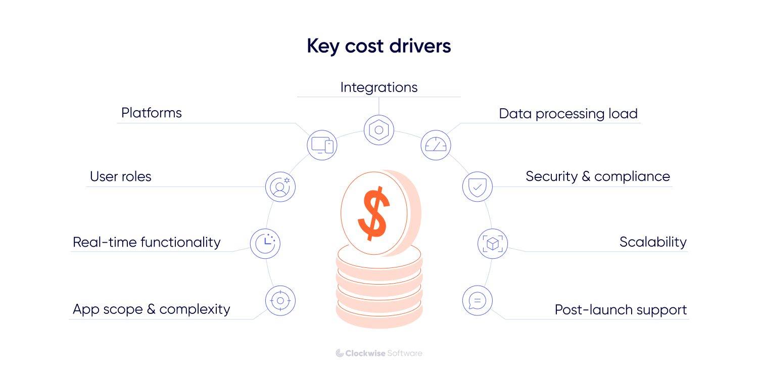 Infographic titled “Key cost drivers” with a central illustration of stacked coins and a dollar sign. Surrounding the coin graphic in a circular layout are labeled cost factors: Integrations, Data processing load, Security and compliance, Scalability, Post-launch support, App scope and complexity, Real-time functionality, User roles, and Platforms. Each factor is paired with a simple line icon. The design uses soft blue and orange tones on a light background, with Clockwise Software branding at the bottom.