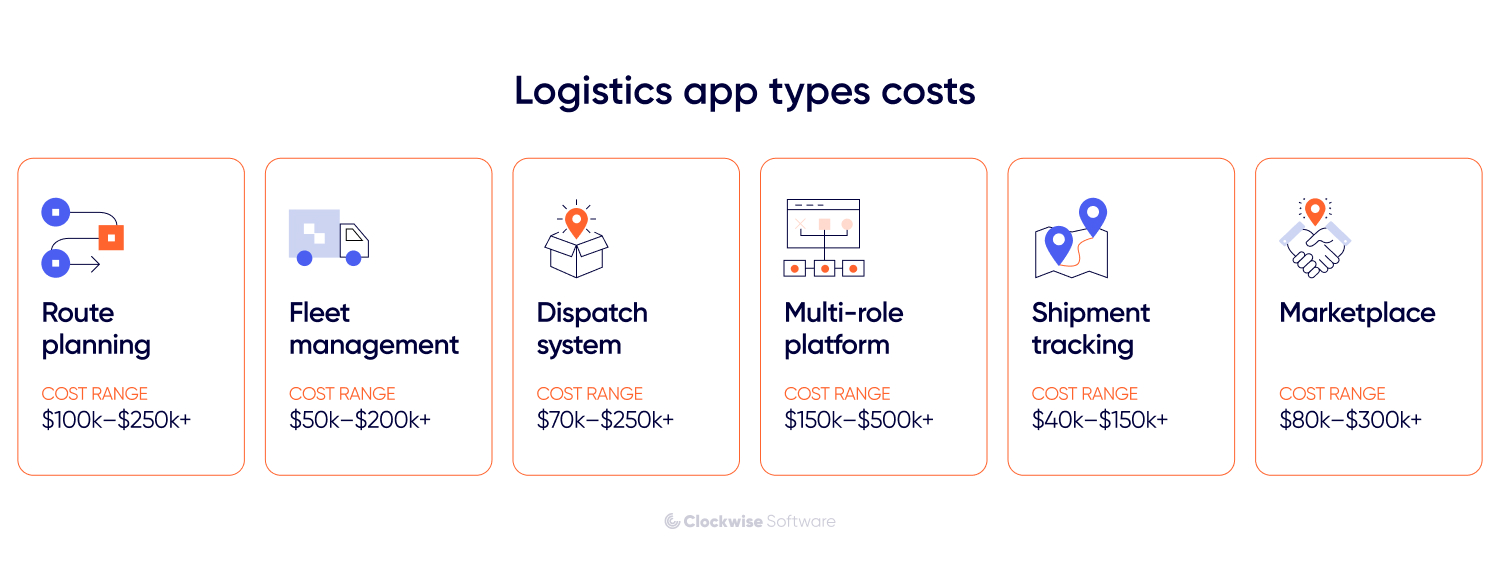 Infographic titled “Logistics app types costs” displaying six app categories in separate bordered panels with icons and estimated cost ranges. Route planning, $100K to $250K+. Fleet management, $50K to $200K+. Dispatch system, $70K to $250K+. Multi role platform, $150K to $500K+. Shipment tracking, $40K to $150K+. Marketplace, $80K to $300K+. Each category includes a simple illustrative icon above the title, with Clockwise Software branding at the bottom.