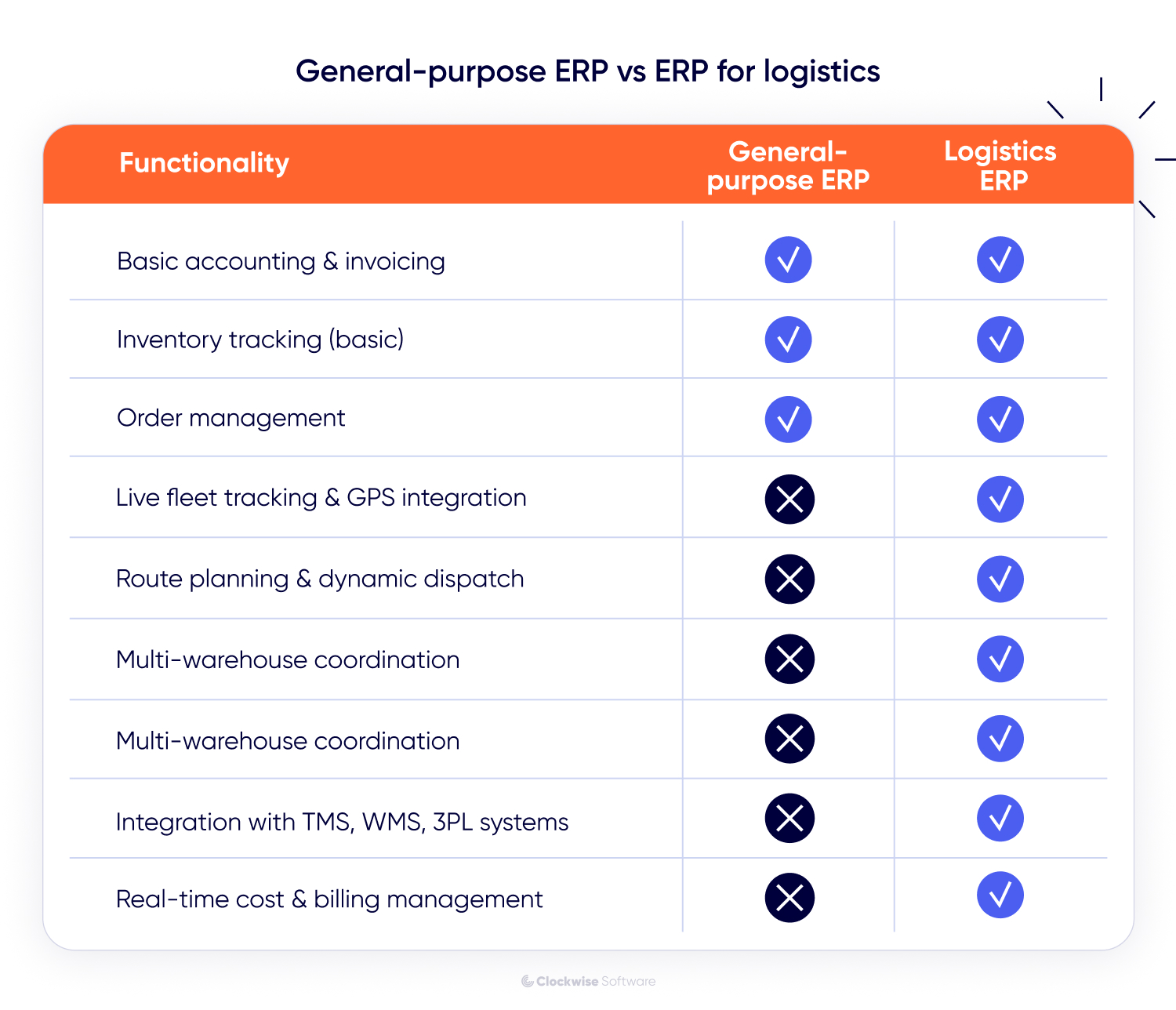Comparison table of general purpose ERP vs logistics ERP showing features like accounting, inventory tracking, order management, fleet tracking, route planning, multi-warehouse coordination, TMS WMS 3PL integration, and real-time billing. Logistics ERP includes all advanced logistics capabilities while general purpose ERP lacks fleet tracking, route planning, system integrations, and real-time cost management.
