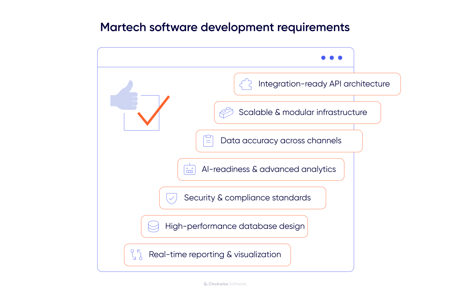 Martech software development requirements” showing a stylized browser window with a thumbs up icon and checkmark on the left. Inside the window is a vertical list of labeled items: Integration ready API architecture, Scalable and modular infrastructure, Data accuracy across channels, AI readiness and advanced analytics, Security and compliance standards, High performance database design, and Real time reporting and visualization. The design uses soft blue and orange accents on a light background.