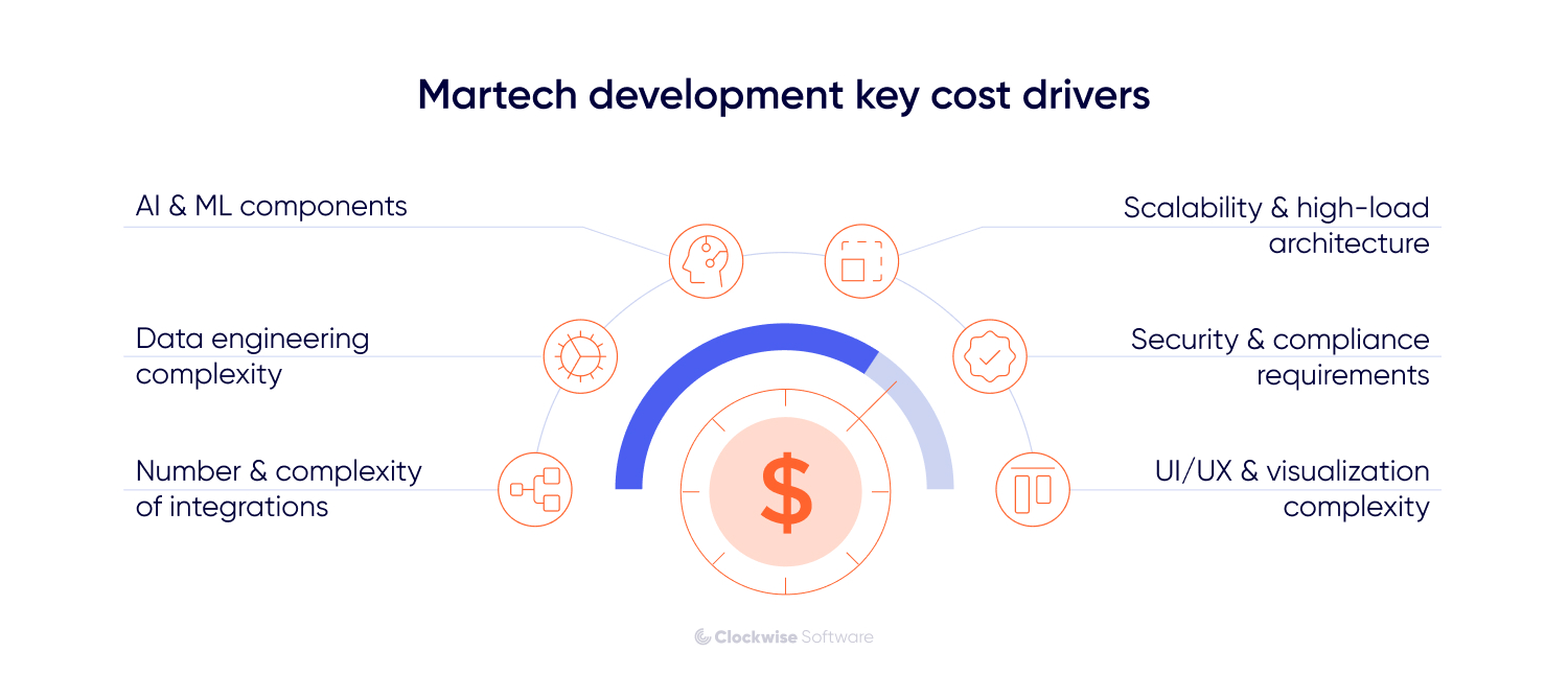 Graphic titled “Martech development key cost drivers” featuring a central dollar sign inside a circular gauge. Surrounding the gauge are labeled cost factors: AI and ML components, Data engineering complexity, Number and complexity of integrations, Scalability and high load architecture, Security and compliance requirements, and UI and UX visualization complexity. Icons accompany each factor, and the design uses blue and orange accents on a light background.