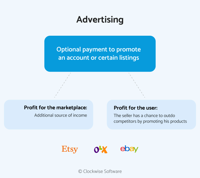 Paid promotion as a marketplace monetization strategy