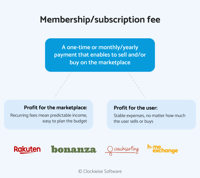 Membership marketplace business model