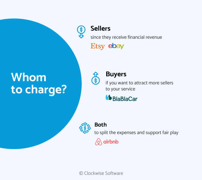 Monetization models for a marketplace