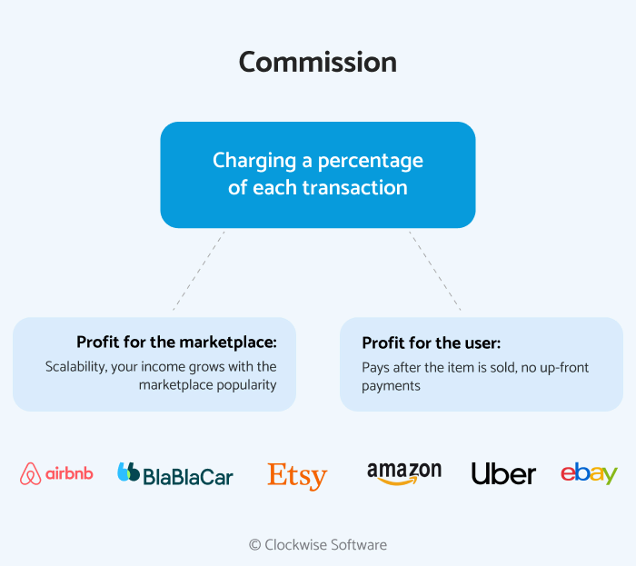 Commission - a popular marketplace business model