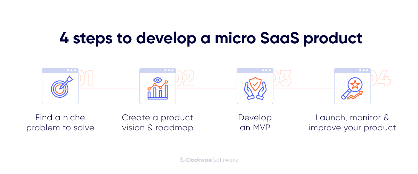 4 steps to develop micro saas