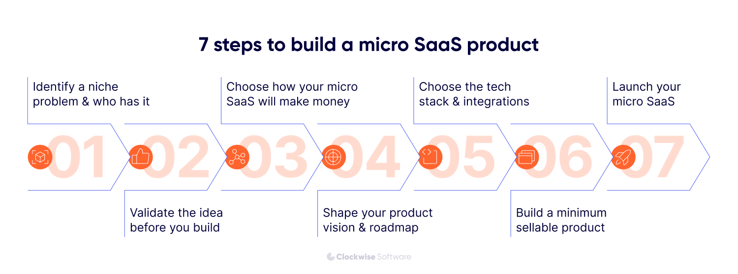 Seven steps to build a micro SaaS product: identify a niche problem, validate the idea, choose a monetization model, define the product roadmap, select the tech stack, build a minimum sellable product, and launch.