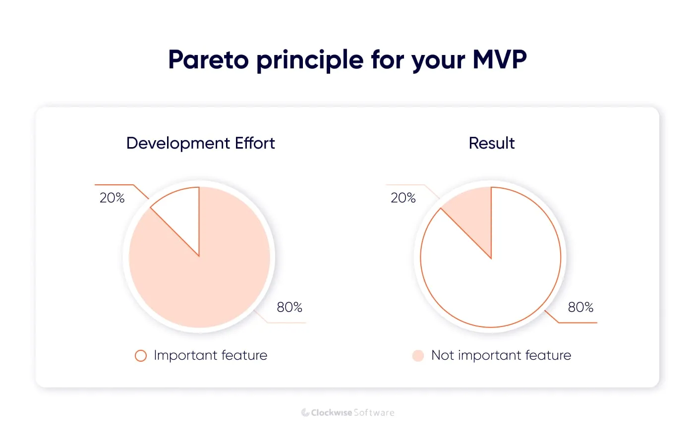 pareto principle for an mvp