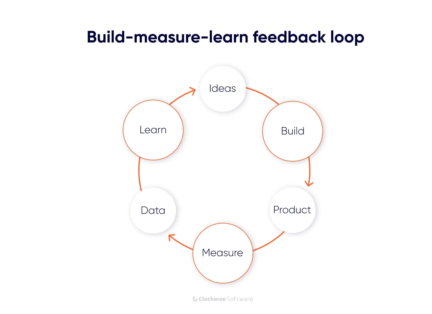 Build-Measure-Learn feedback loop in an MVP development 