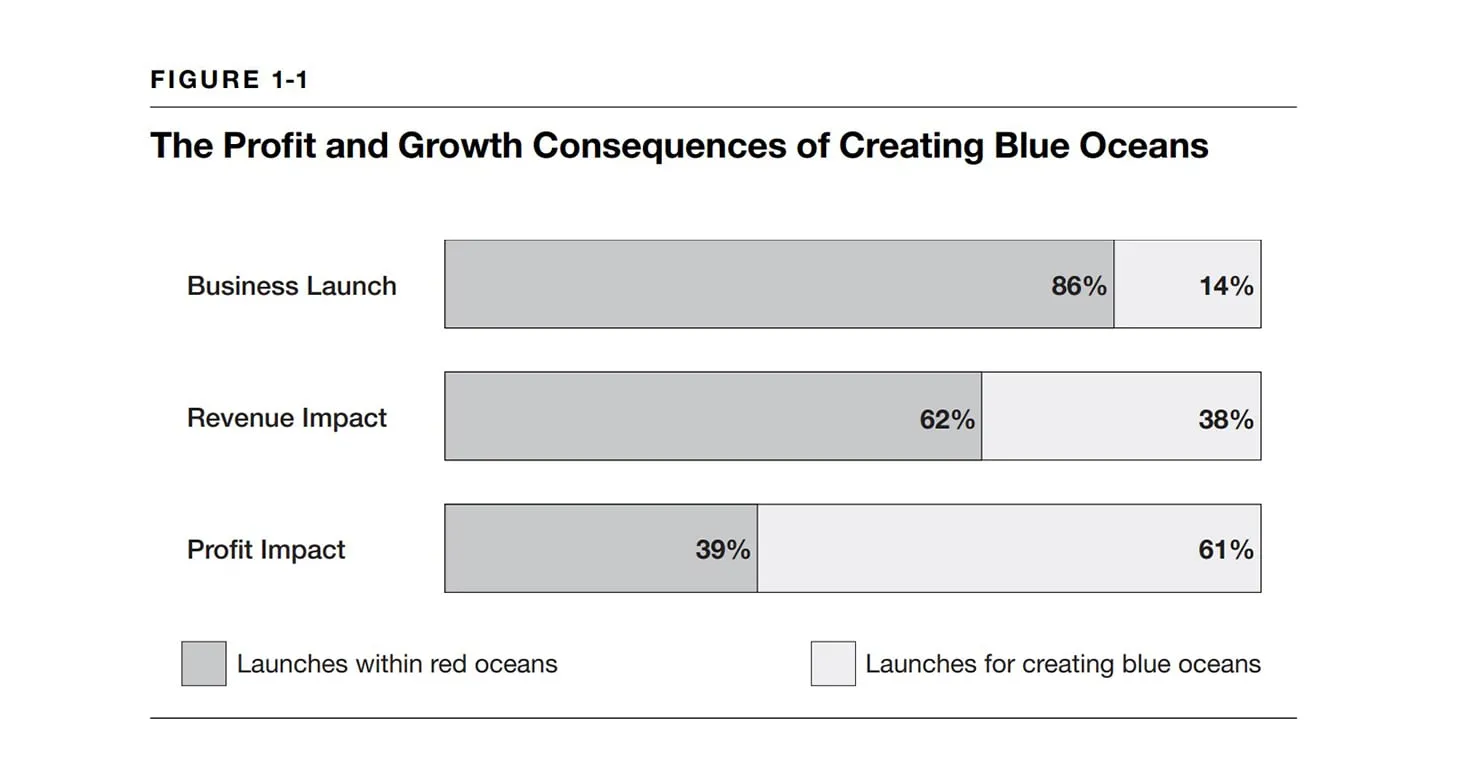 blue ocean strategy in an mvp developement