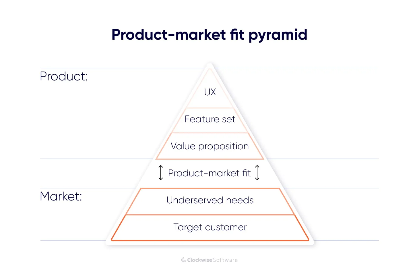 product-market fit pyramid in an mvp development 