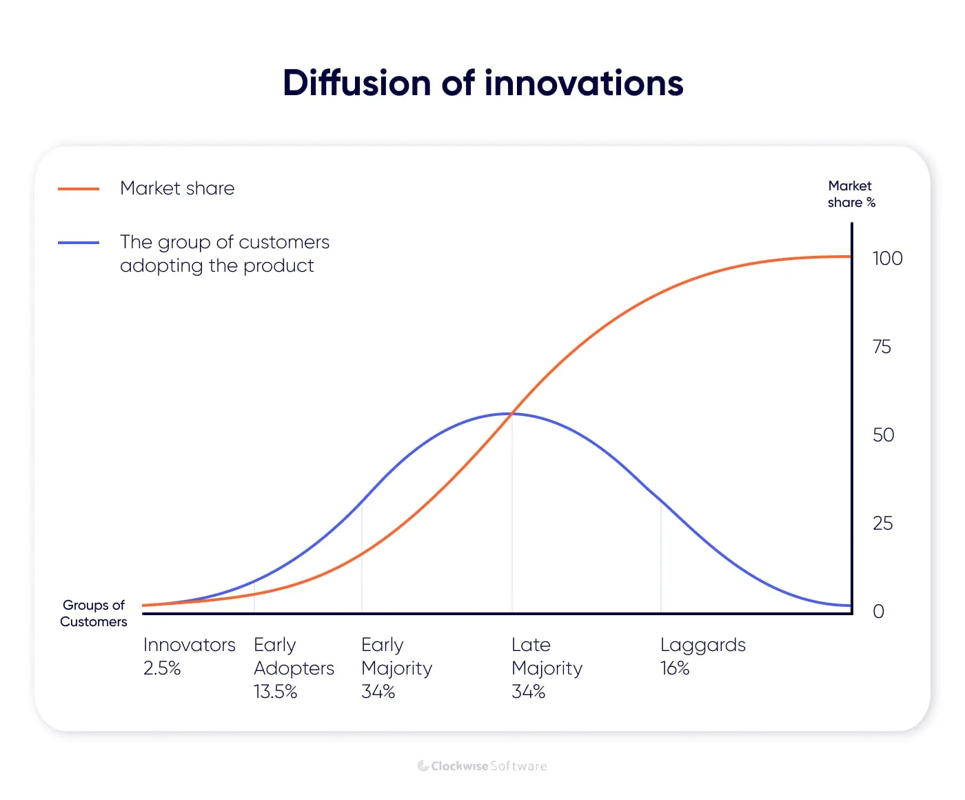 diffusion of innovations in an mvp development 