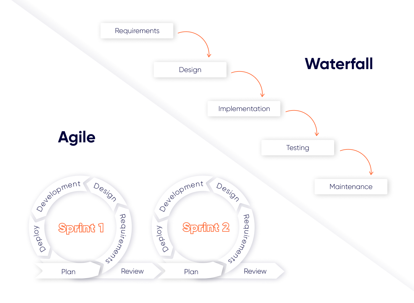 agile and waterfall