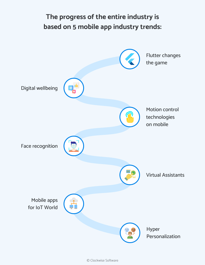 These 5 Mobile App Development Trends Will Sustain This Year, Technology  Review