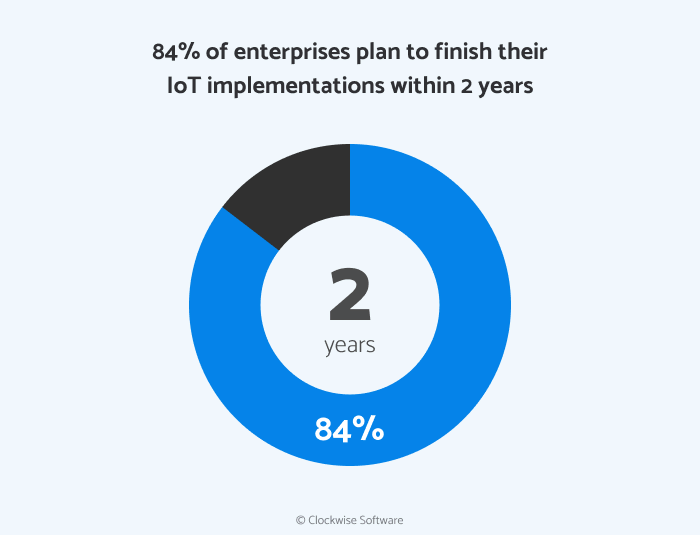 Adoption of IoT is one more mobile app trend in 2020