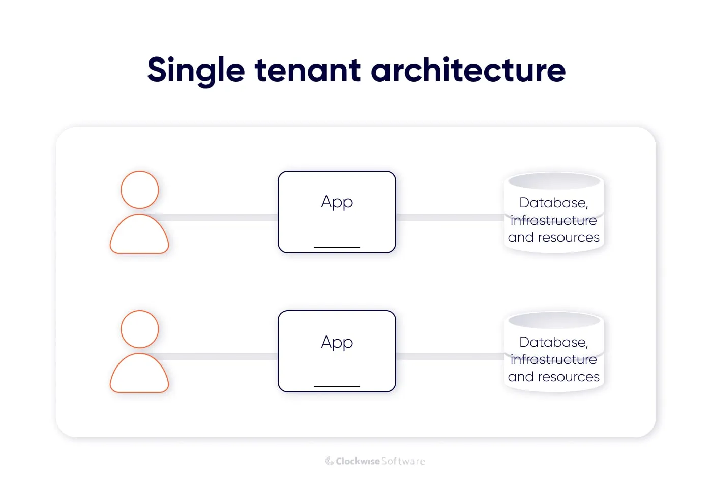 single-tenant architecture