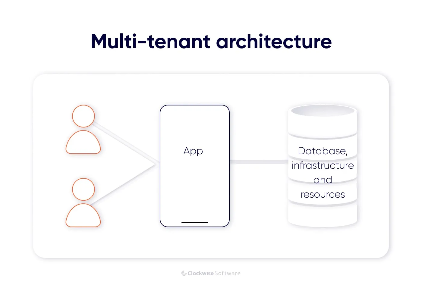multi-tenant architecture