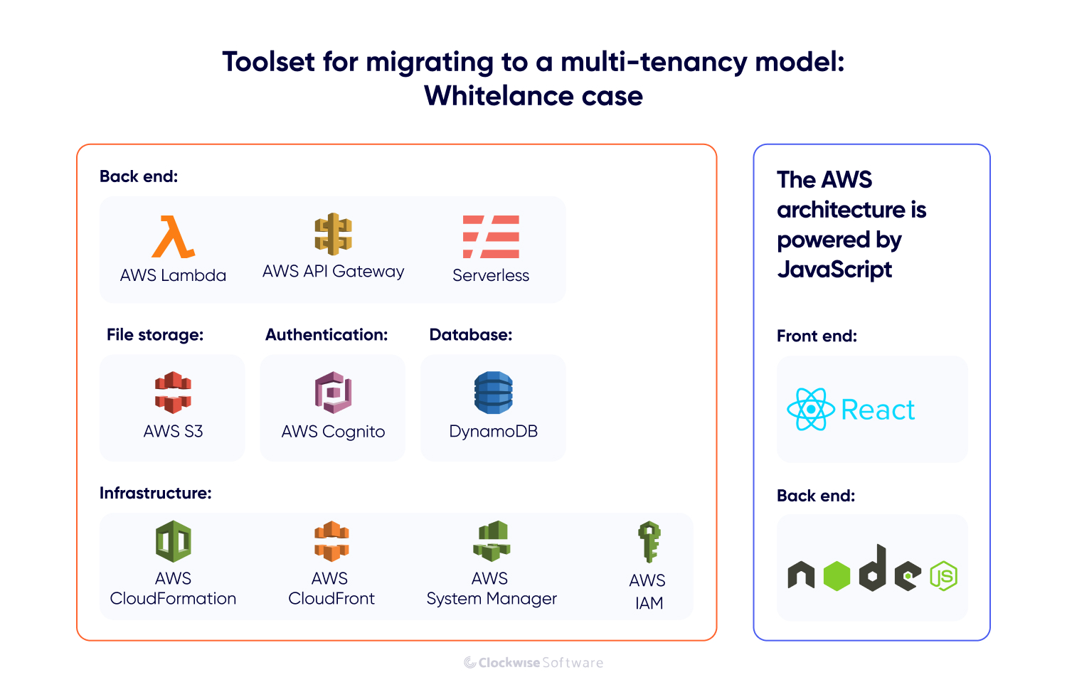 Multi-tenancy migration toolset diagram for AWS whitelabel architecture featuring Lambda, API Gateway, Serverless, S3, Cognito, DynamoDB, CloudFormation, CloudFront, Systems Manager, IAM, with React frontend and Node.js backend