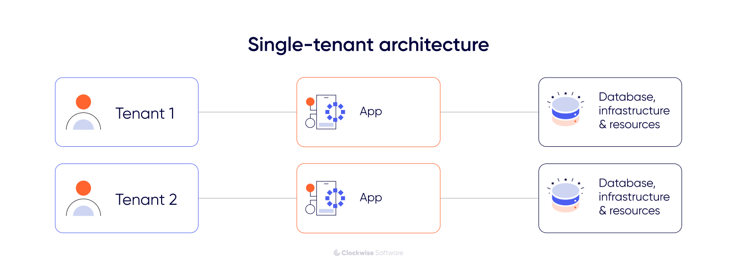 Single-tenant architecture diagram showing each tenant with its own dedicated application, database, infrastructure, and resources for isolated environments