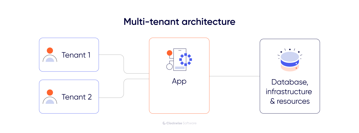 Multi-tenant architecture diagram showing multiple tenants connected to a shared application with centralized database, infrastructure, and resources