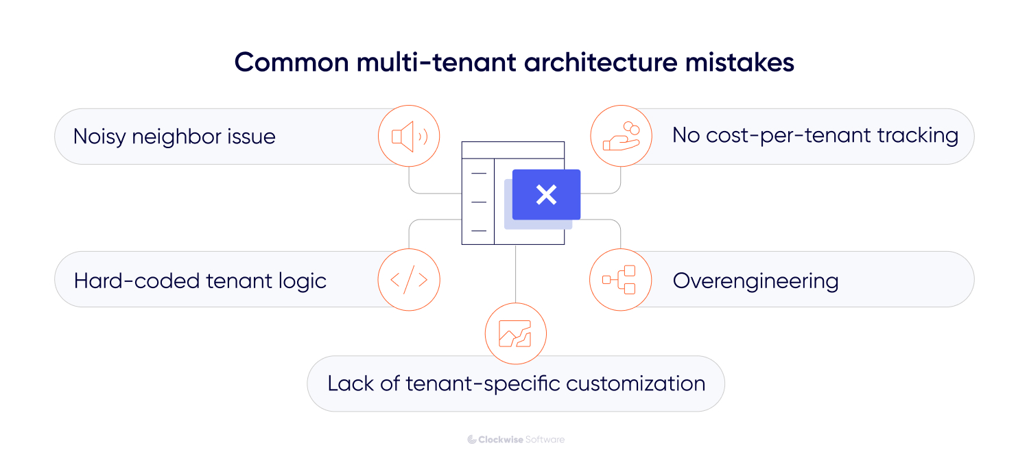 Common multi-tenant architecture mistakes diagram highlighting noisy neighbor issue, no cost-per-tenant tracking, hard-coded tenant logic, overengineering, and lack of tenant-specific customization