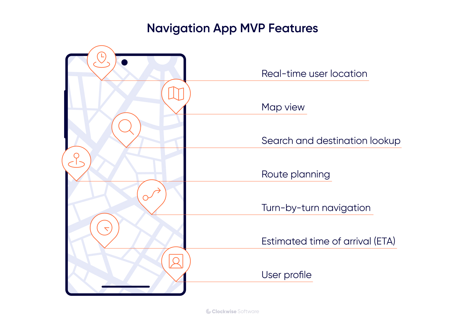 Navigation app MVP features diagram showing a smartphone map interface with icons for real time user location, map view, search and destination lookup, route planning, turn by turn navigation, estimated time of arrival, and user profile.