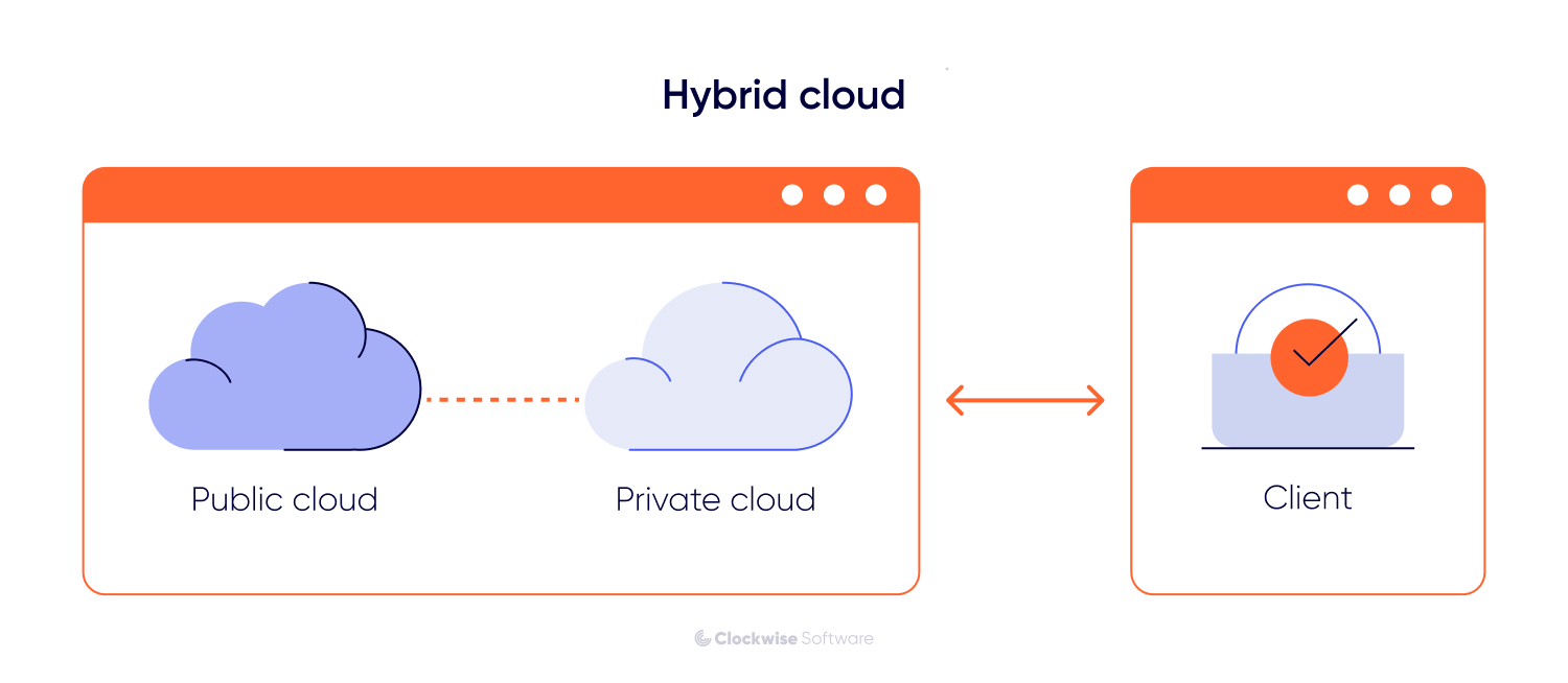 hybrid cloud