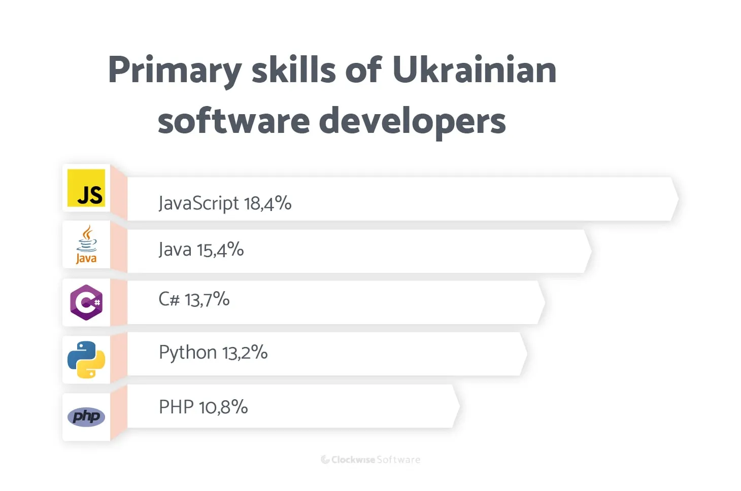 ukrainian app developers' skills