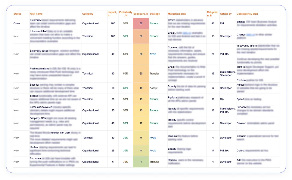 SaaS development risk assessment matrix showing risk status, categories, impact, probability, exposure levels, mitigation strategies, responsible roles, and contingency plans for managing organizational and technical risks.