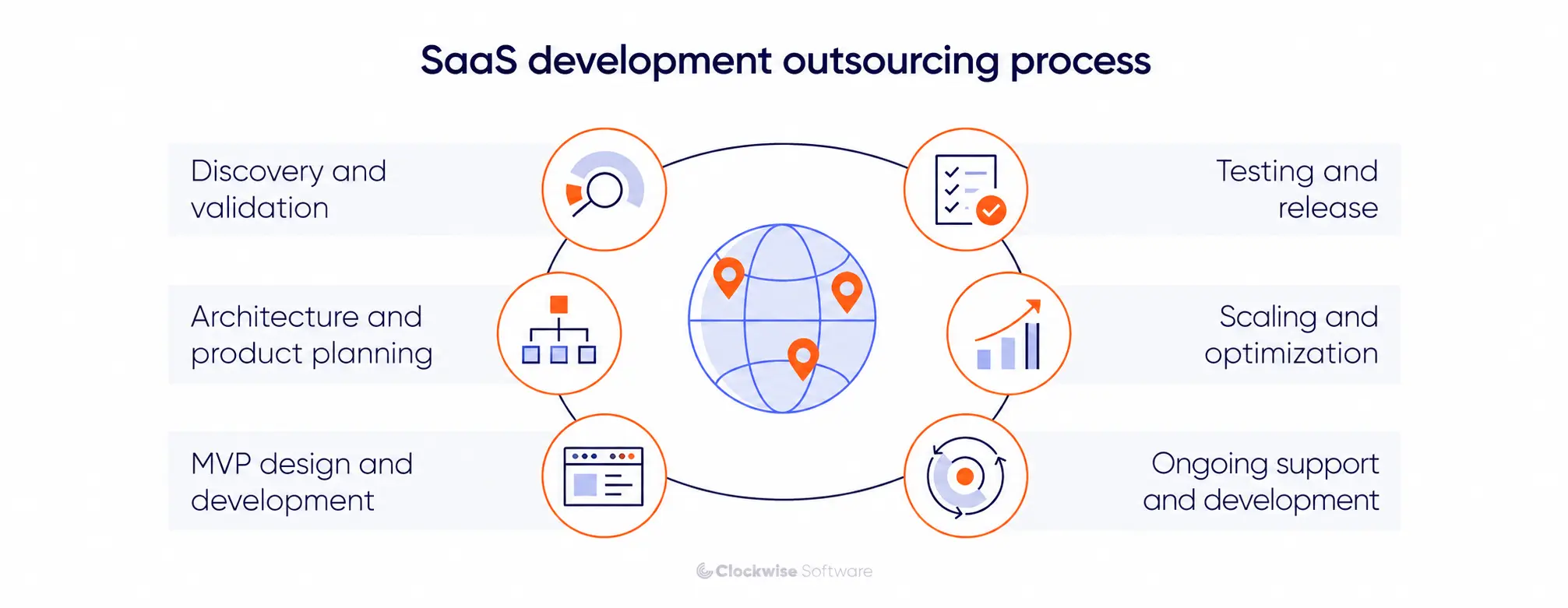 SaaS development outsourcing process infographic showing six stages: discovery and validation, architecture and product planning, MVP design and development, testing and release, scaling and optimization, and ongoing support and development.