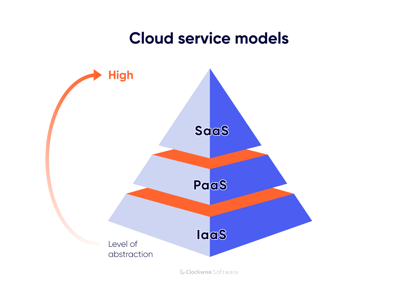 cloud service models