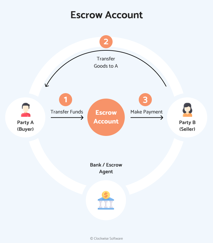 What is escrow payment