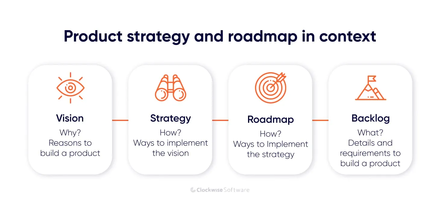 product roadmap and strategy in context