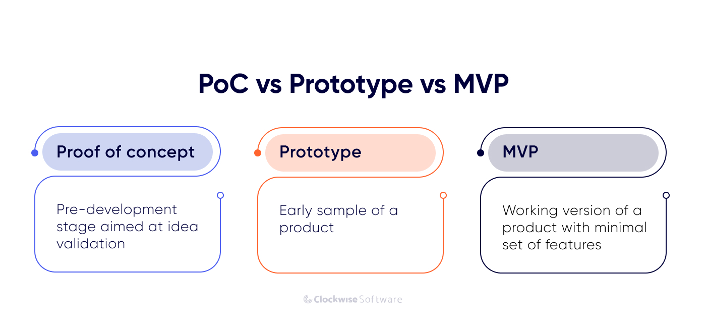 poc vs prototype vs mvp
