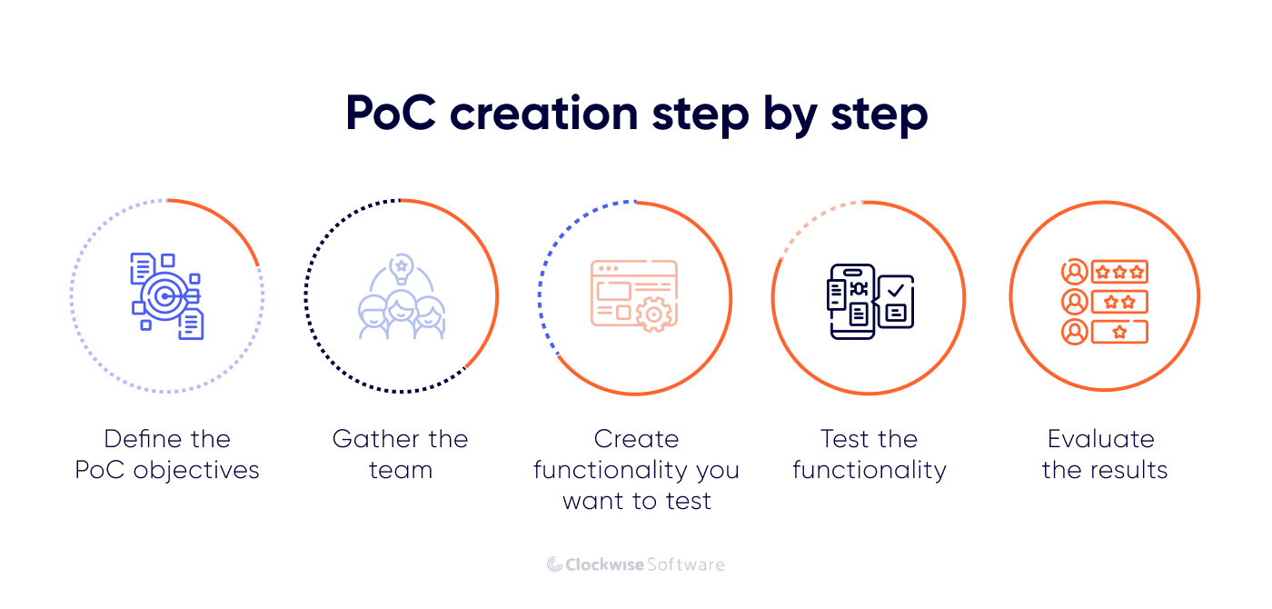 poc creation step by step