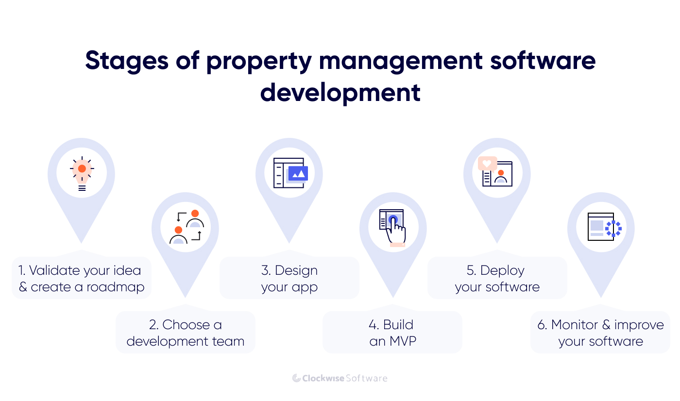 Stages of property management software development