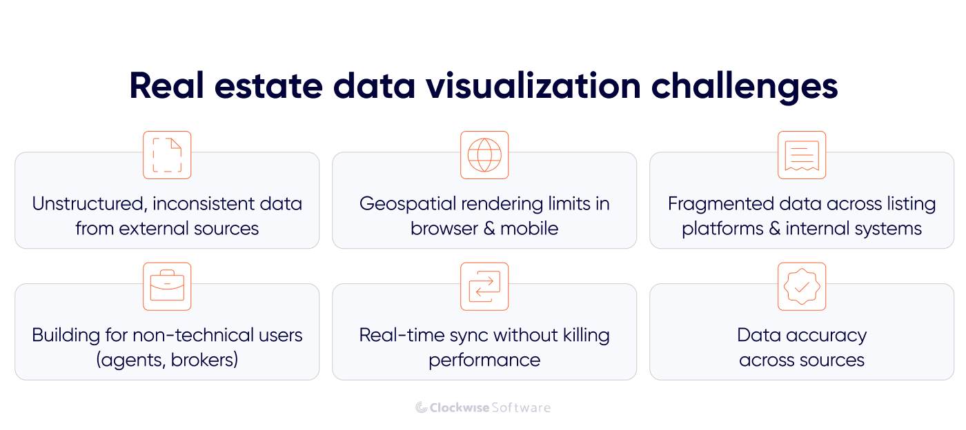 Infographic highlighting six real estate data visualization challenges: inconsistent external data, geospatial rendering limits, fragmented systems, non-technical users, real-time syncing, and data accuracy.
