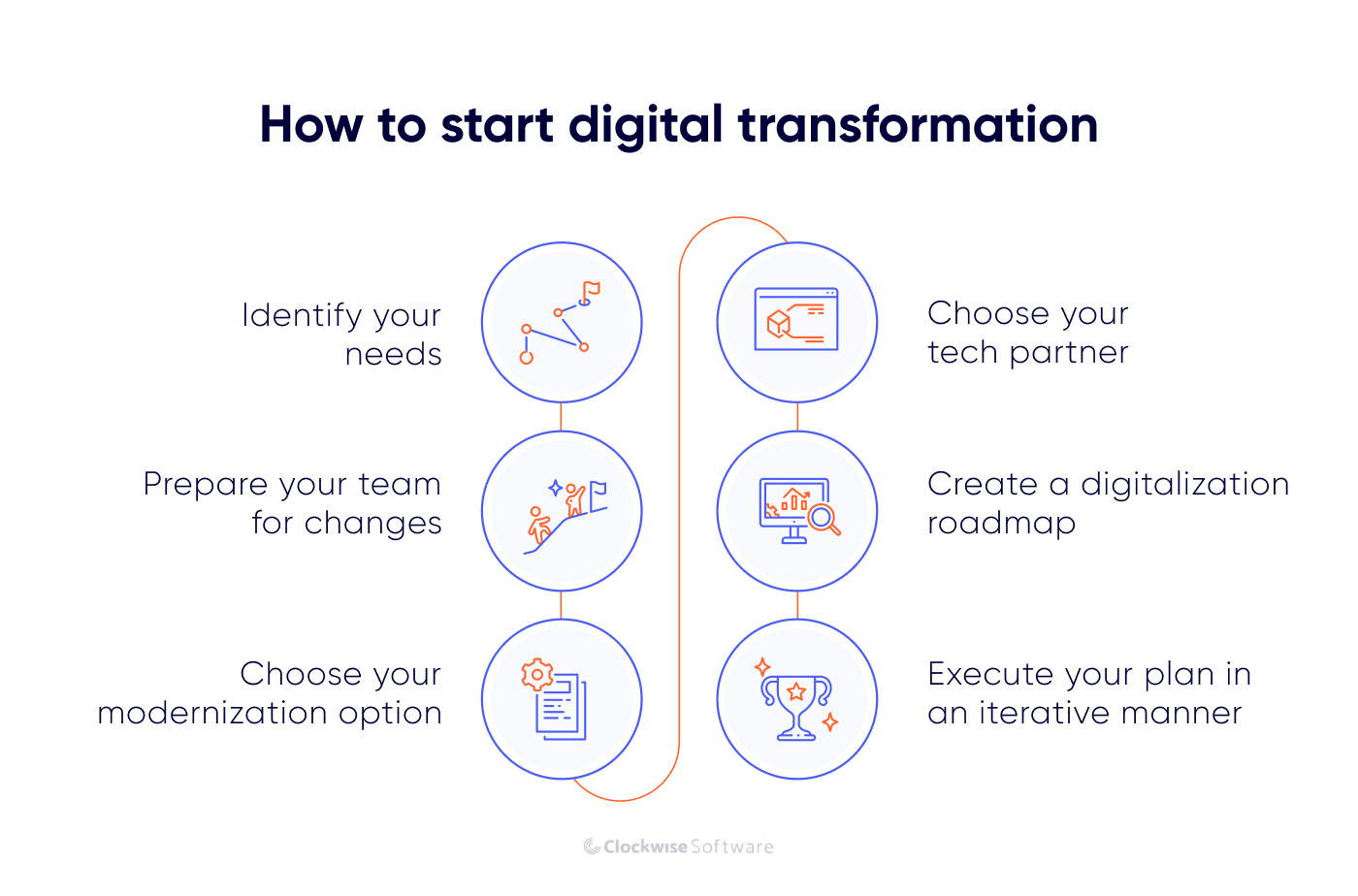 how to start digital transformation