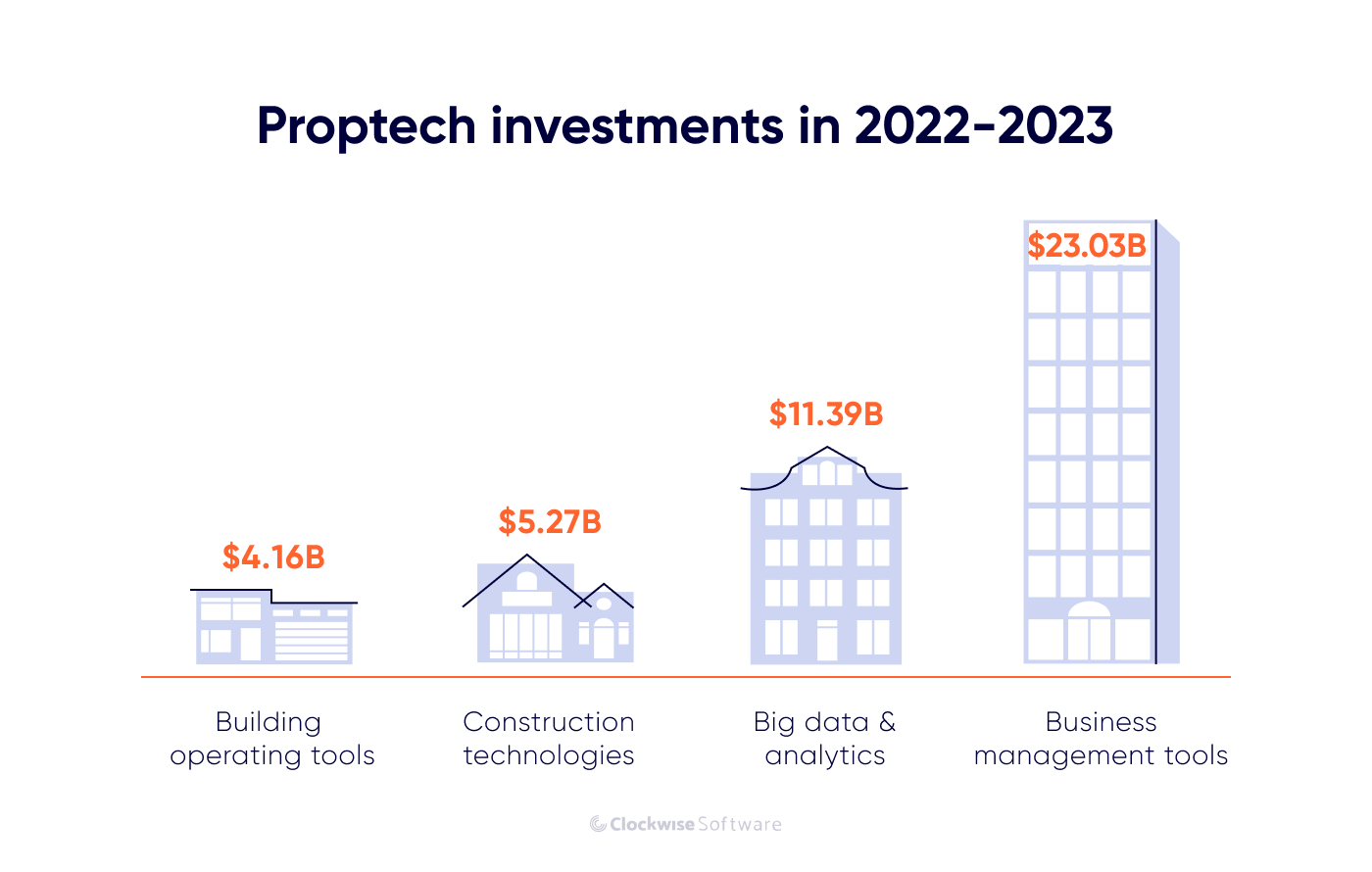 protech investments in 2023-2024