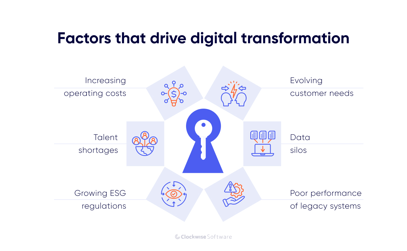 factirs that drive digital transformation