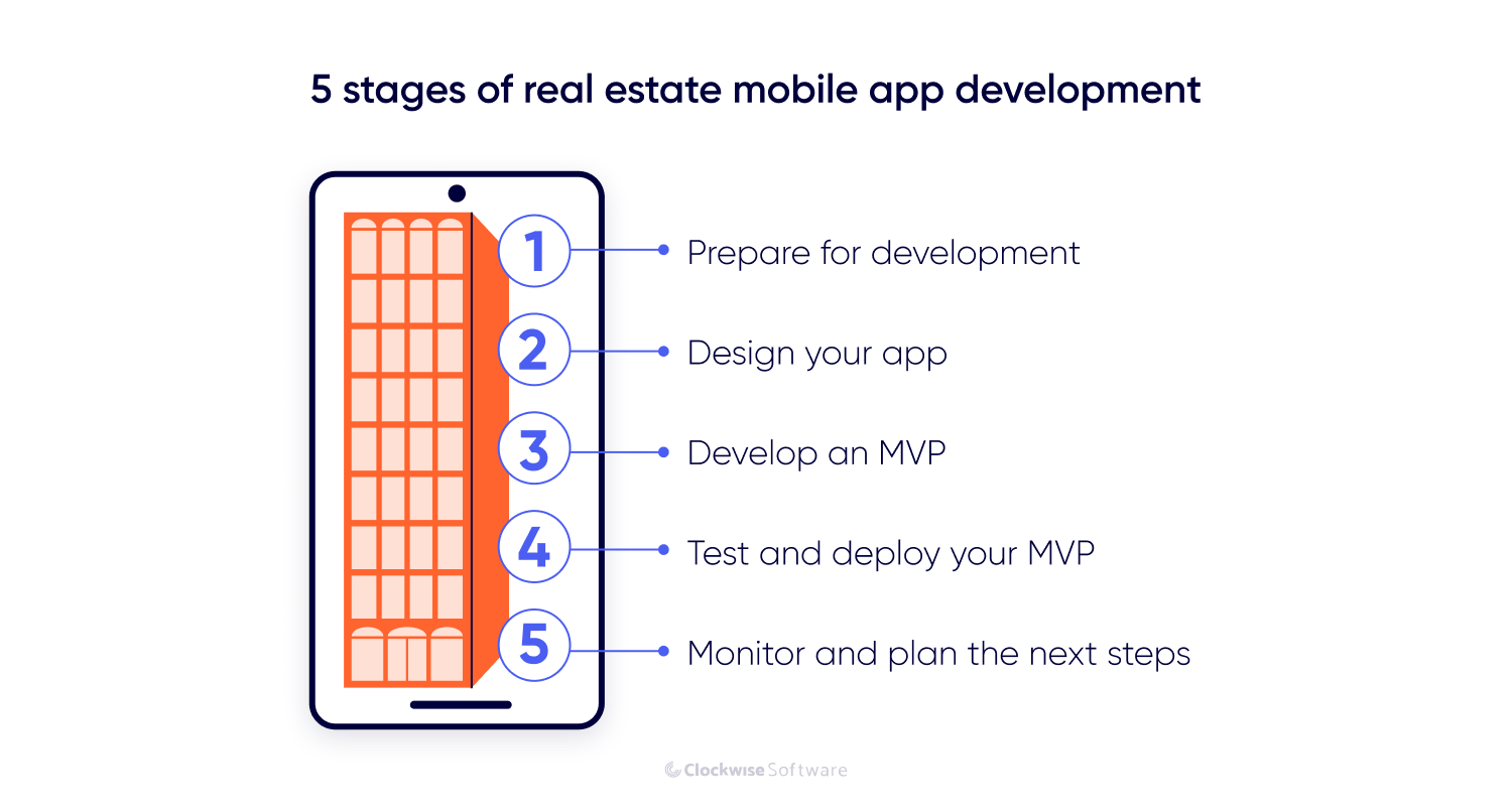 5 stages of real estate moble app development