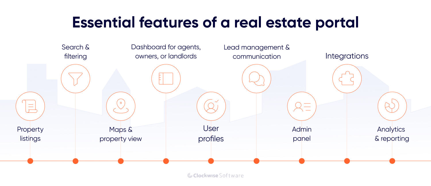 Infographic showing essential real estate portal features, including property listings, search and filtering, interactive maps, agent and landlord dashboards, user profiles, lead management, admin tools, integrations, analytics, and reporting.