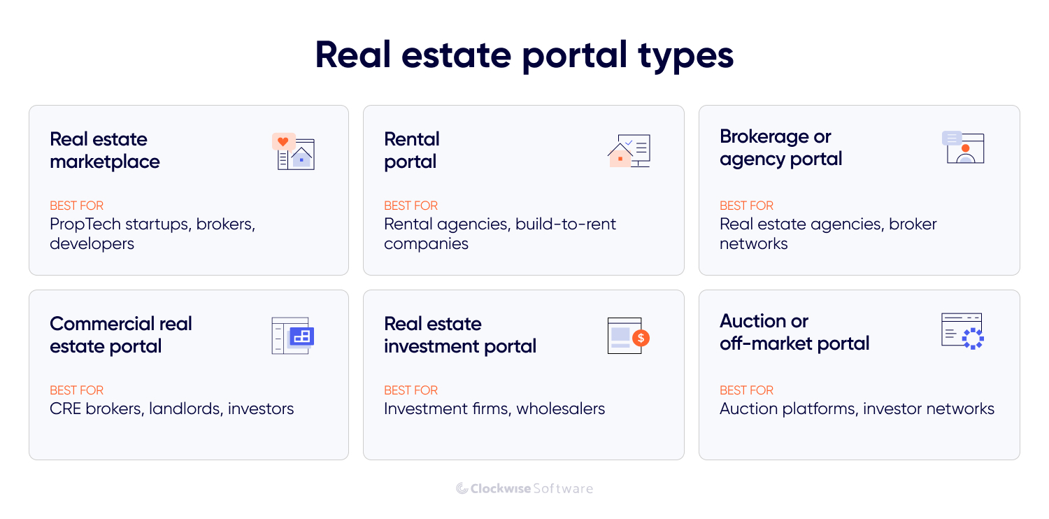 Infographic comparing six real estate portal types: property marketplaces, rental portals, brokerage or agency portals, commercial real estate portals, investment portals, and auction or off-market portals, with recommended users for each.